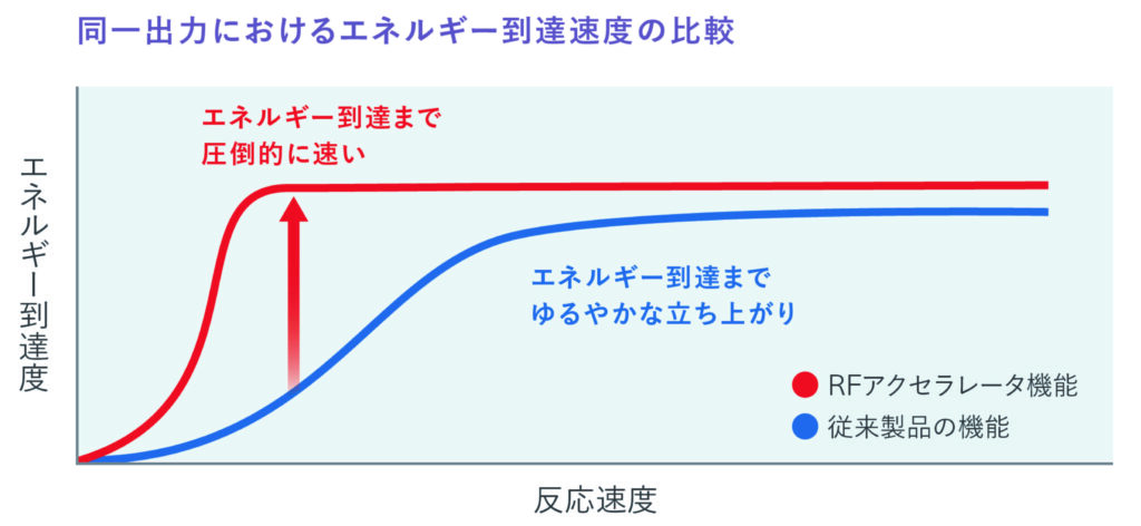 RFアクセラレーターについて